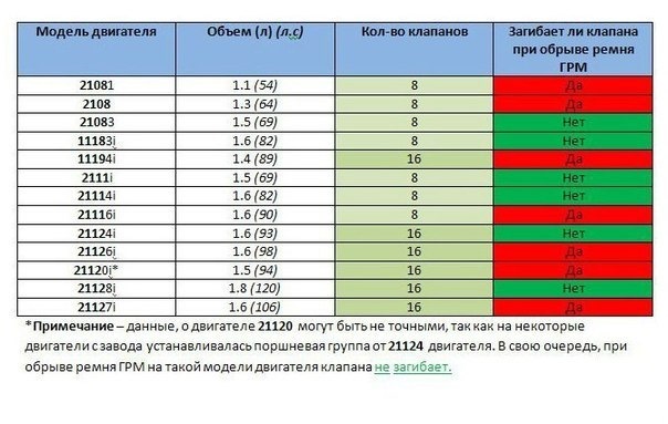 Автомобили на которых не гнет клапана