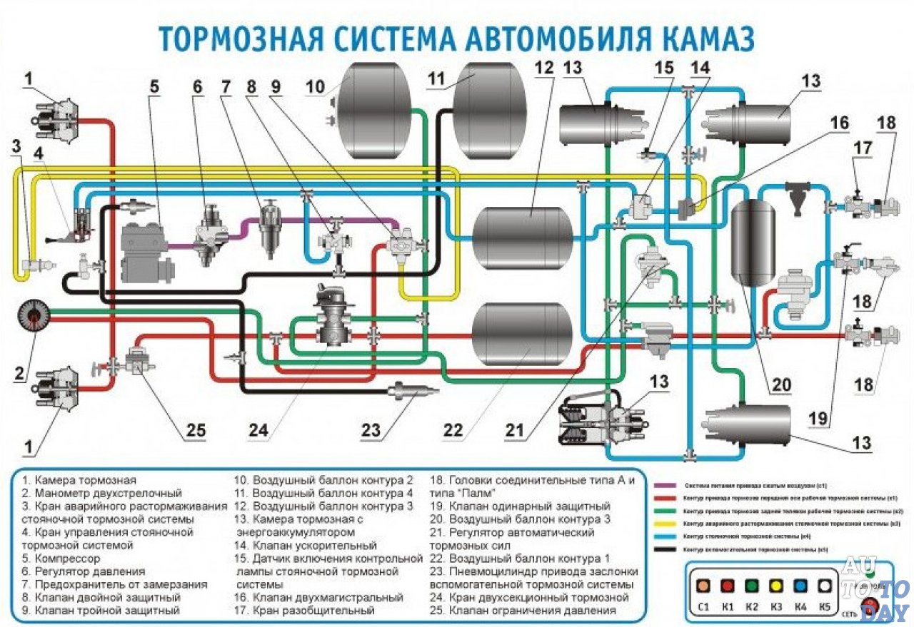 Причины неисправностей и устройство тормозной системы КамАЗ